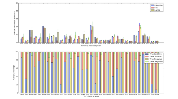 Figure 6. Top: Average precision (AP∗) per event per method. Bottom: Percentage relevance selection per event per method.