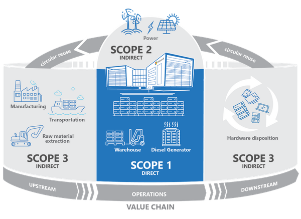 Figure 1. Carbon emission scopes. Image taken from https://go.microsoft.com/fwlink/p/?linkid=2161861.
