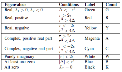 Figure 2. Labelling of candidate regions. This table is a corrected version of the one used by Stijntjes.
