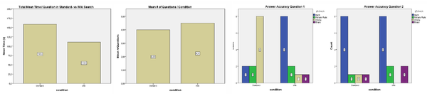 Figure 3. Left: Mean lookup time per condition, and average amount of questions answered per condition. Right: Answer accuracy for the first two questions respectively.