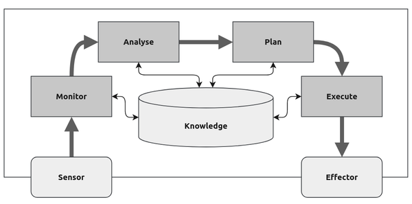 Figure 1. MAPE-K control loop.