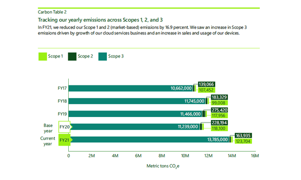 Figure 2. Microsoft 2021 Scope 1, 2, and 3 emissions.