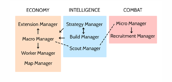 Figure 1. A modular overview of the managers in the bot. Solid arrows indicate control, whereas dashed lines indicate data flow. Managers within a column also have data flow connections though they are not shown here.