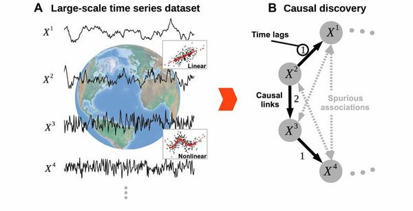Figure 3. Causal discovery problem with time-series data. Image taken from Runge et al.