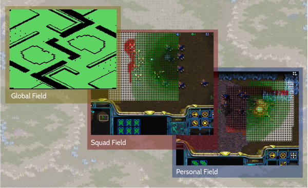 Figure 2. Overview of the three different potential field implementations. The Global Field is the top layer and represents the difference between walkable and nonwalkable tiles, shown here in green and black respectively. The Squad Field shows a group of Dragoons attacking some Drones, wanting to move in attack range (green), and getting repelled a bit by eachother (red area). The bottom image shows a set of Personal Fields, two of which have been reversed as a consequence of the unit having their cooldown activated.