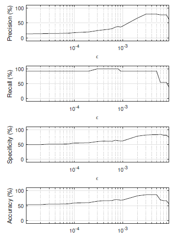 Figure 3. Bottleneck detection result metrics.