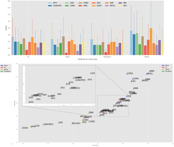 Figure 7. Top: RMSE and standard deviation of scaled images for ground cover estimates for all segmentation methods. Bottom: Precision and accuracy scores for methods of ground cover segmentation of scaled images.