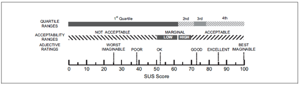 Figure 5. Translation of SUS scores into quartiles, acceptability and adjectives