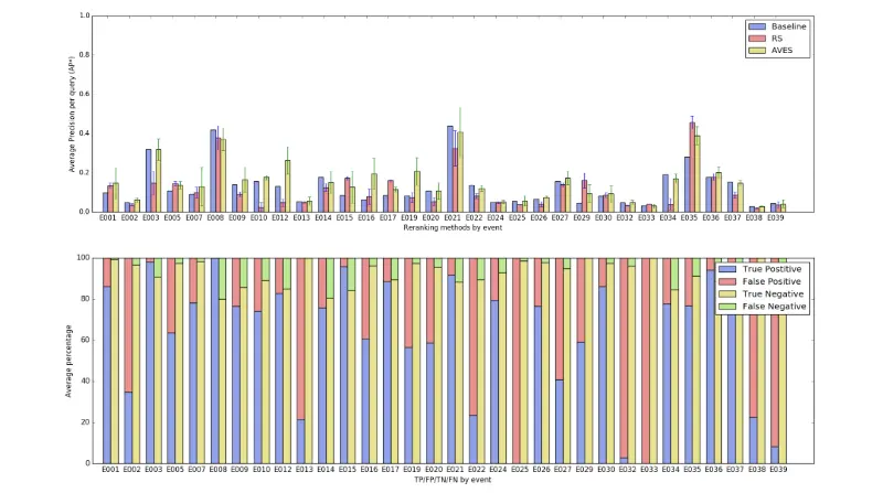 Figure 6. Top: Average precision (AP∗) per event per method. Bottom: Percentage relevance selection per event per method.