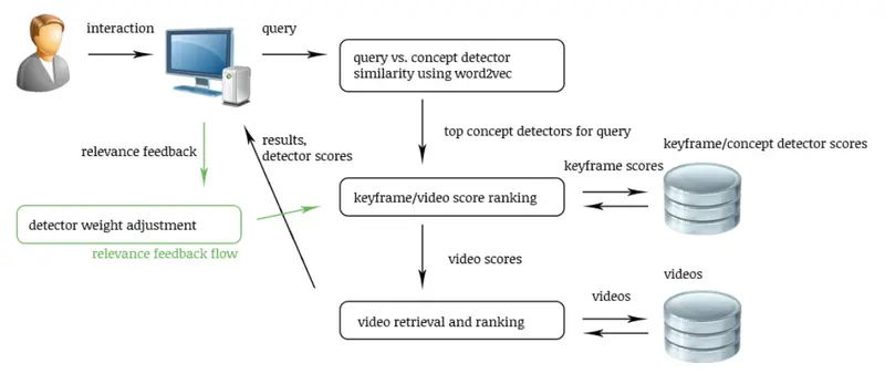 Figure 2. AVES backend.