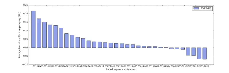 Figure 7. Average precision difference (AP∗) between AVES and RS per event.