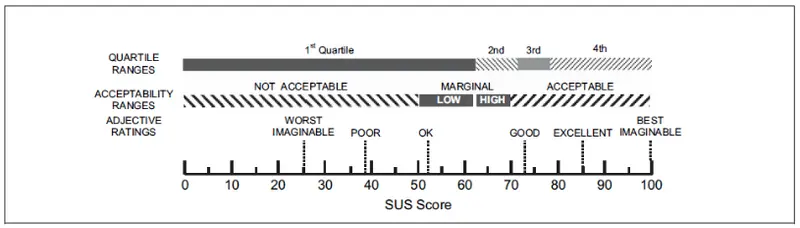 Figure 5. Translation of SUS scores into quartiles, acceptability and adjectives