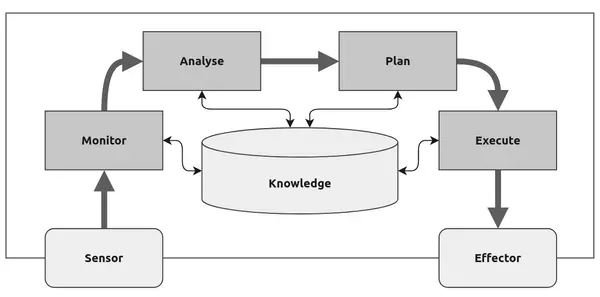 Figure 1. MAPE-K control loop.