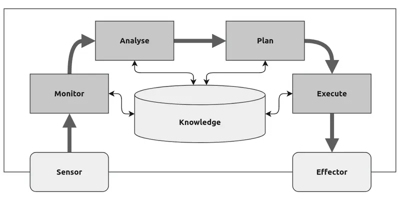 Figure 1. MAPE-K control loop.