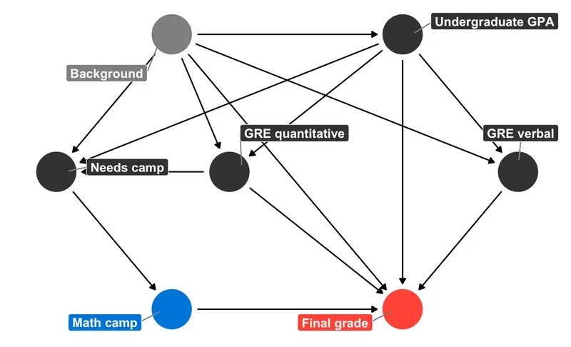 Figure 2. Example of a DAG for a math camp example. Image taken from https://www.andrewheiss.com/blog/2020/02/25/closing-backdoors-dags/