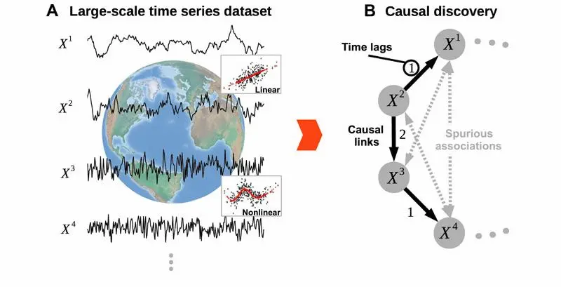 Figure 3. Causal discovery problem with time-series data. Image taken from Runge et al.