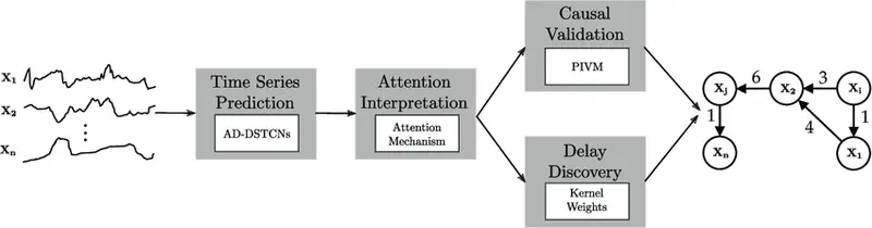 Figure 4. Overview of TCDF framework. Image taken from Nauta et al.