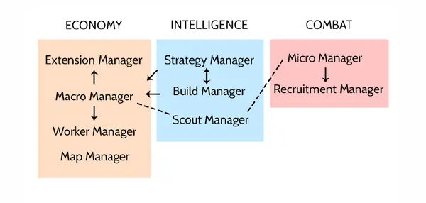 Figure 1. A modular overview of the managers in the bot. Solid arrows indicate control, whereas dashed lines indicate data flow. Managers within a column also have data flow connections though they are not shown here.