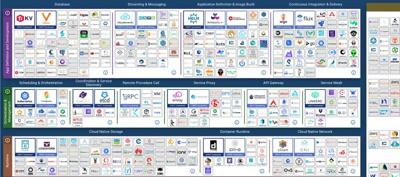 Figure 1. Cloud native landscape. Image taken from https://landscape.cncf.io/.