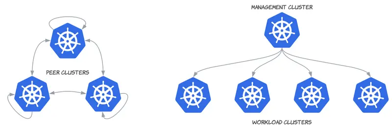 Figure 2. Multi-cluster topologies. Images taken from https://admiralty.io/docs/concepts/topologies/.