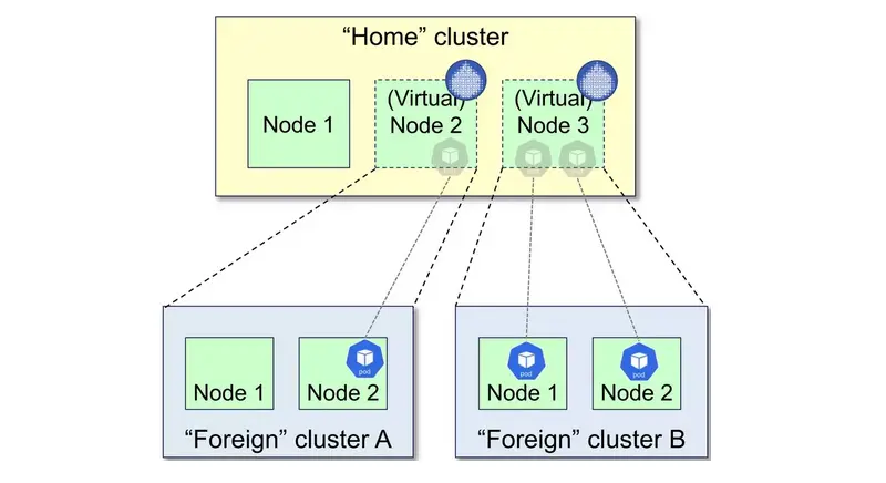 Figure 3. Liqo multi-cluster model. Liqo employs the Virtual Kubelet project to represent other clusters as a big node within a cluster, allowing for native scheduling. Liqo also sports a nifty data fabric feature that simplifies stateful workload orchestration.