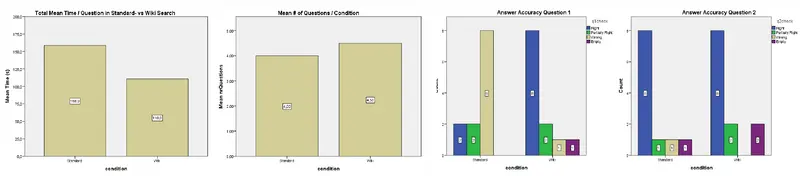 Figure 3. Left: Mean lookup time per condition, and average amount of questions answered per condition. Right: Answer accuracy for the first two questions respectively.