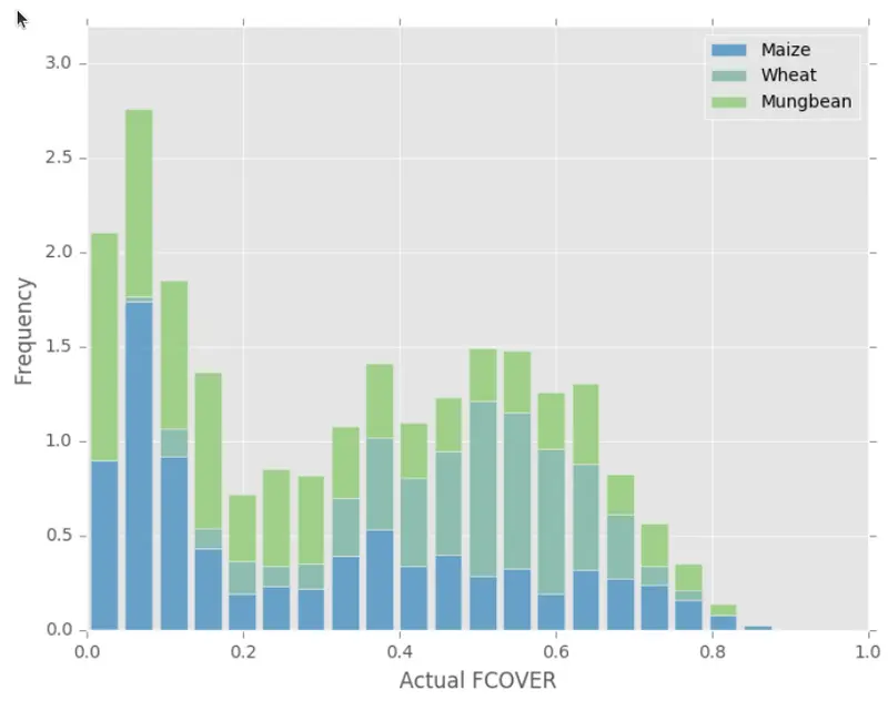 Figure 5. Frequency of FCOVER value occurence per plant type.