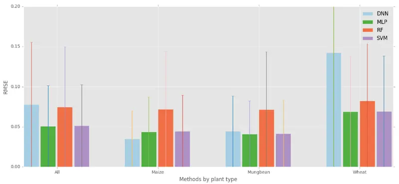 Figure 8. RMSE and standard deviation of scaled images for ground cover estimates for all regression methods.