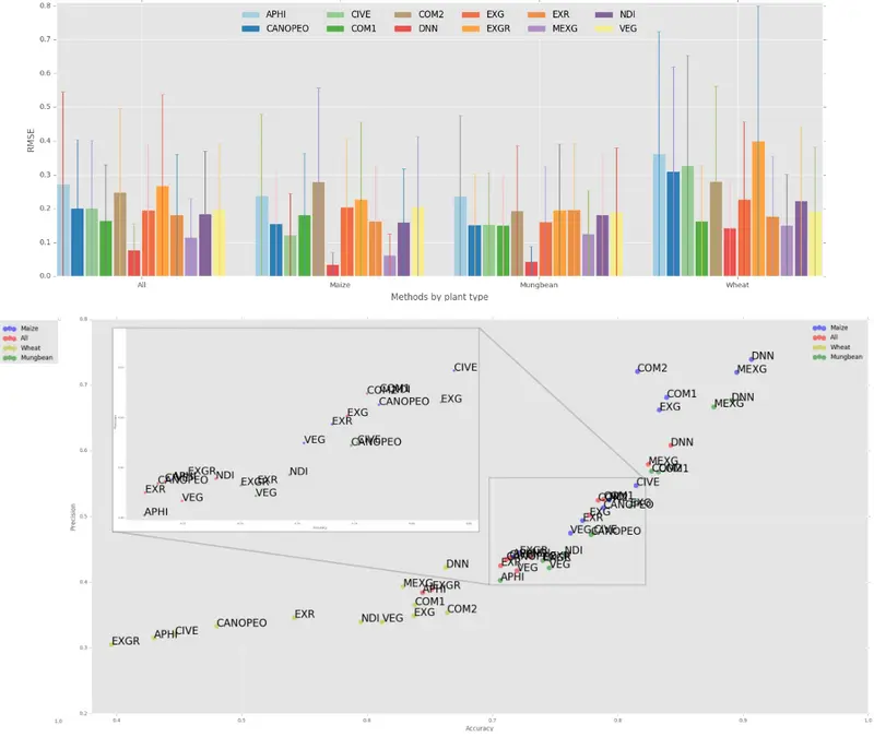 Figure 7. Top: RMSE and standard deviation of scaled images for ground cover estimates for all segmentation methods. Bottom: Precision and accuracy scores for methods of ground cover segmentation of scaled images.