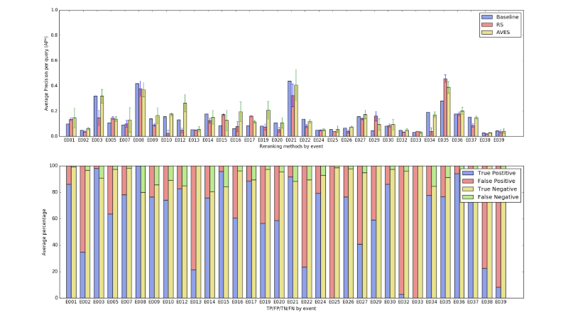 Figure 6. Top: Average precision (AP∗) per event per method. Bottom: Percentage relevance selection per event per method.