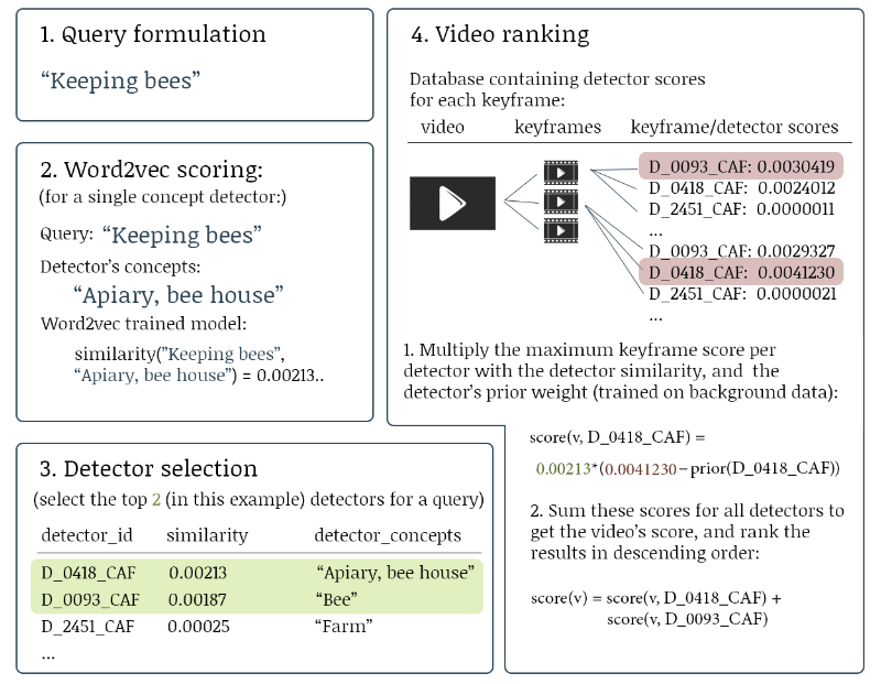 Figure 4. Overview of the scoring model