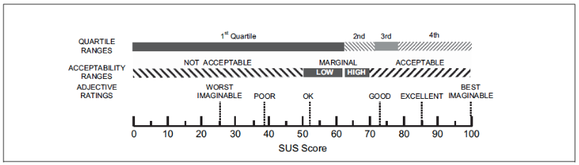 Figure 5. Translation of SUS scores into quartiles, acceptability and adjectives