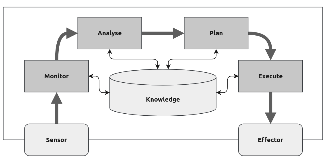Figure 1. MAPE-K control loop.
