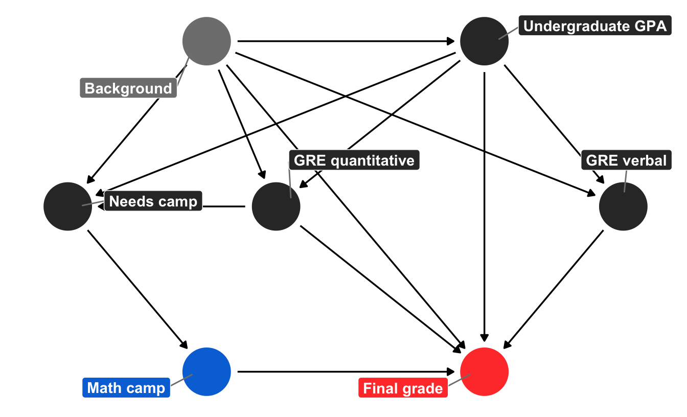 Figure 2. Example of a DAG for a math camp example. Image taken from https://www.andrewheiss.com/blog/2020/02/25/closing-backdoors-dags/