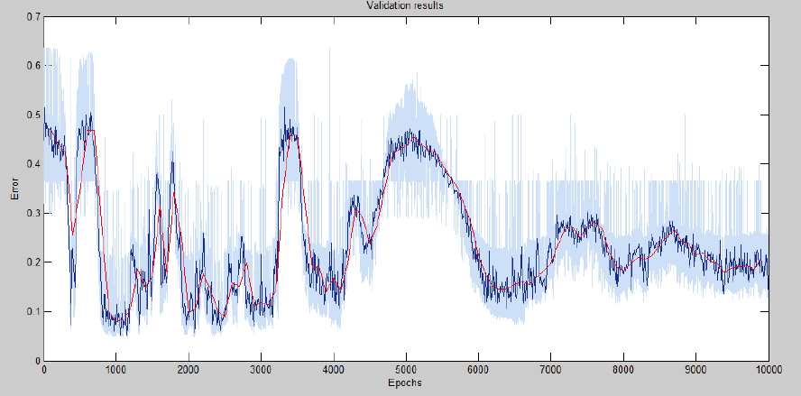 Figure 4. Error plotted against the number of epochs of the 5-fold cross-validation testing, stabilising at a mean of 0.2115 over the last 2000 epochs. The light blue plot is the original plot per epoch; The dark blue plot is a plot averaging every 10 epochs; The red plot is a plot averaging every 100 epochs.