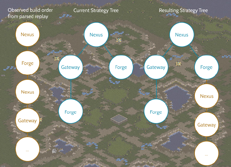 Figure 3. Building the Strategy Tree. A build order gathered from the parsed replay is added to the existing tree by traversing its nodes until no existing path can be found. The existing branch is then continued until the entire build order is represented in the Strategy Tree.