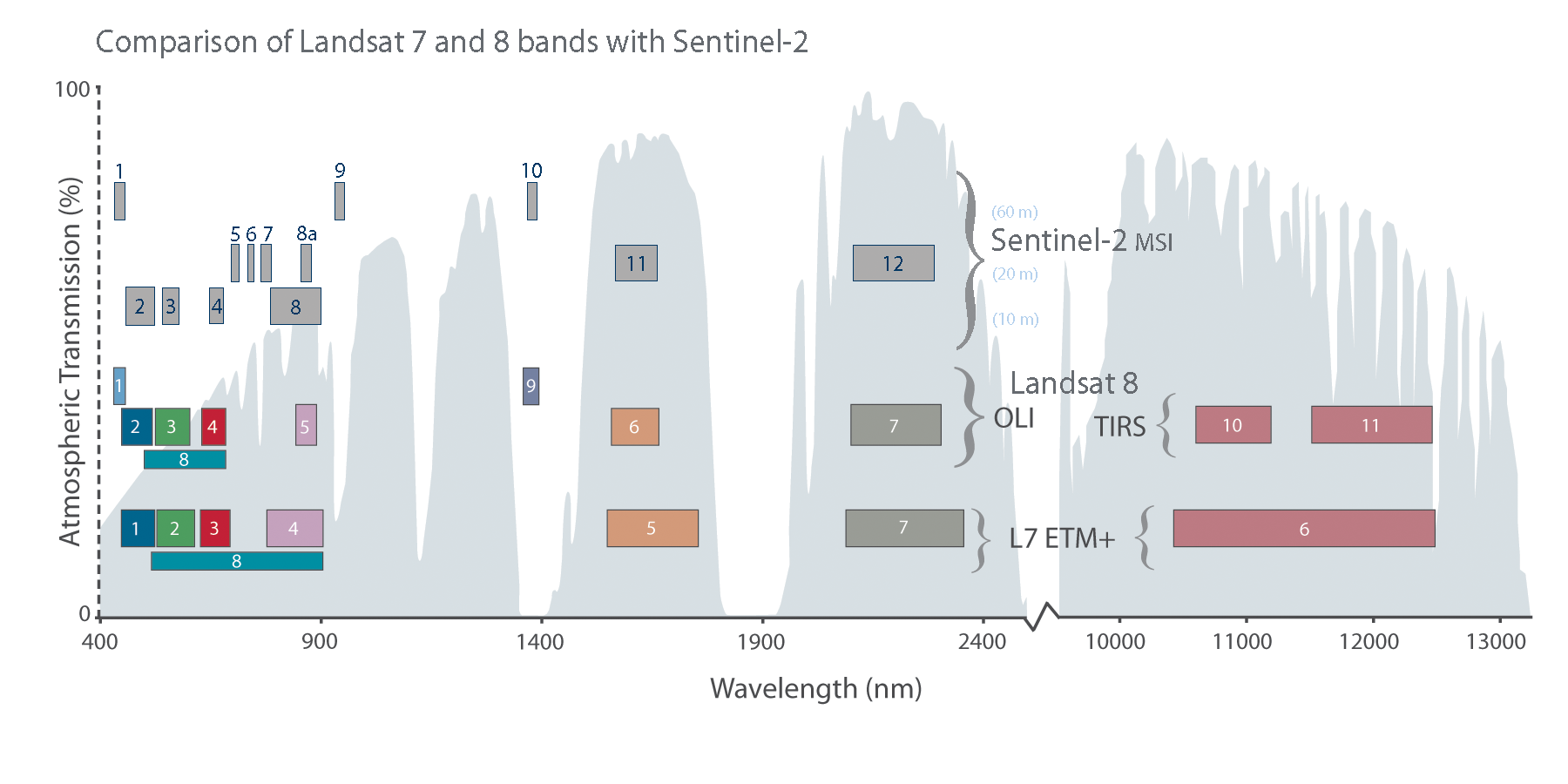 Figure 1. Bandpass wavelengths for the Landsat 8 OLI and TIRS sensors, compared to the Sentinel-2 MSI sensor, and Landsat 7 ETM+ sensor. Image obtained from https://landsat.gsfc.nasa.gov/article/sentinel-2a-launches-our-compliments-our-complements/.