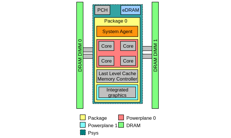 Figure 3. CPU power domains supported by RAPL.